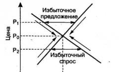 От чего зависит предложение товаров