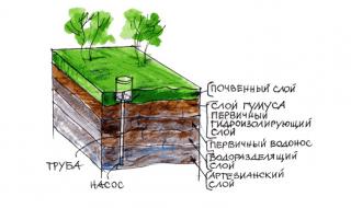 Drilling a water well with your own hands: diagram and video