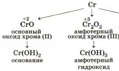 Chemical properties of chromium compounds