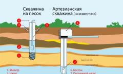 Signs of the presence of water during drilling